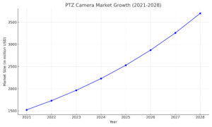 PTZ Camera Market growth line graph